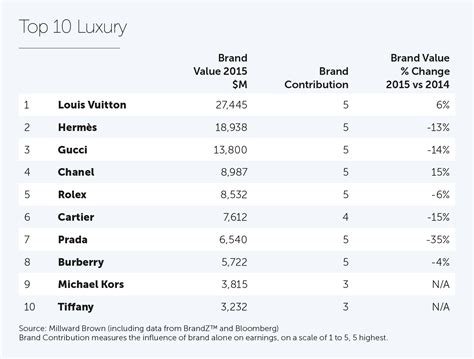 rank a brand louis vuitton|louis vuitton top 100.